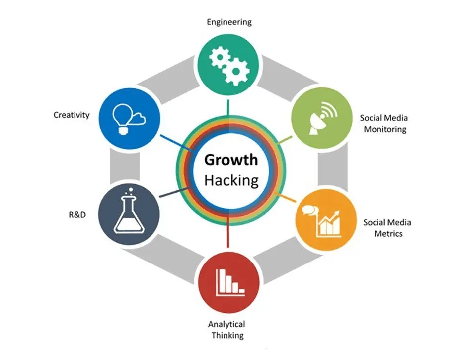 Growth Hacking Nástroje