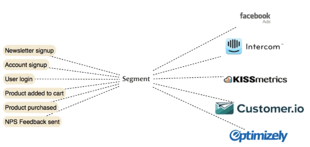 Segment.io - datový tok