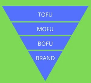Marketingový trychtýř v B2B (TOFU, MOFU, BOFU)