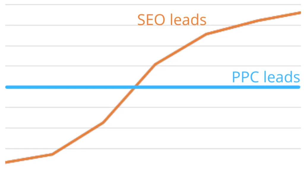 Grafické srovnání SEO a PPC