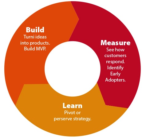 lean startup