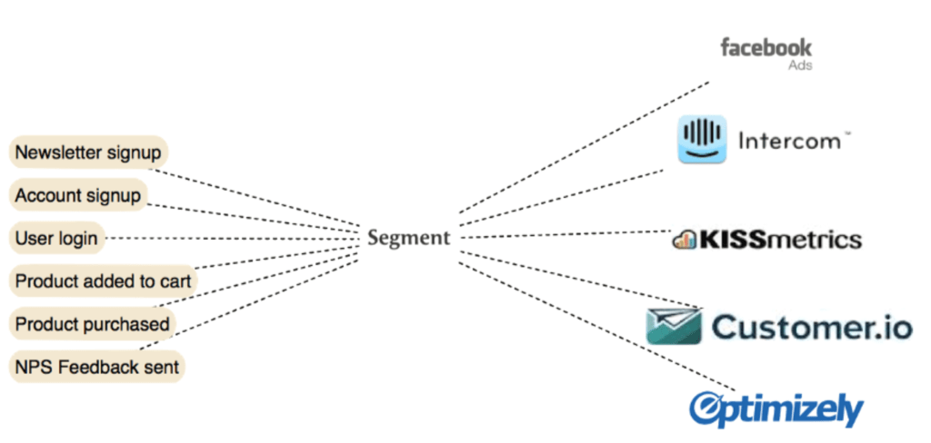Segment.io - datový tok